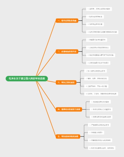 毛泽东关于建立强大国防军的思想