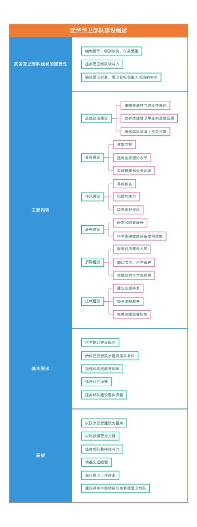 武警警卫部队建设概述