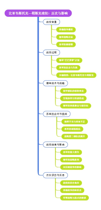 比亚韦斯托克—明斯克战役：历史与影响