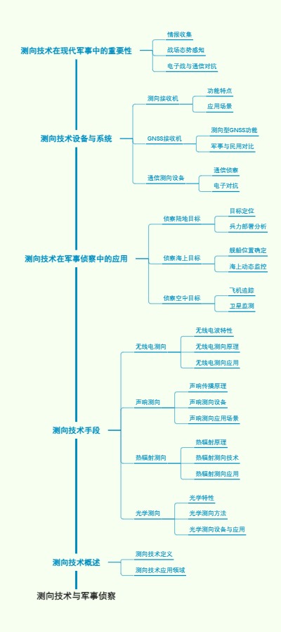 测向技术与军事侦察