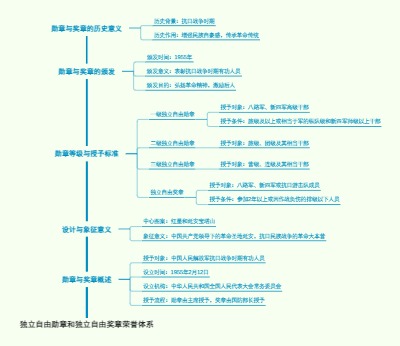 独立自由勋章和独立自由奖章荣誉体系