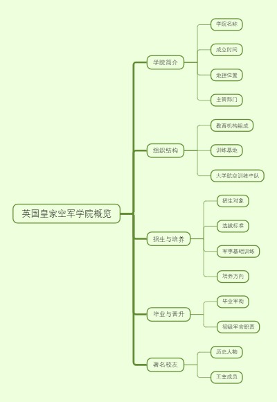 英国皇家空军学院概览