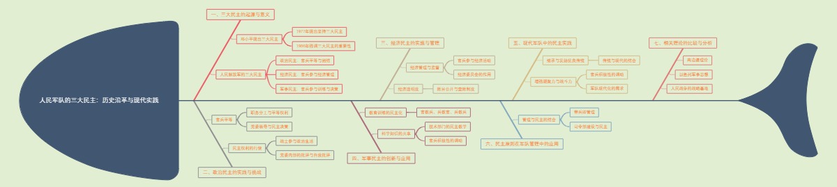 人民军队的三大民主：历史沿革与现代实践