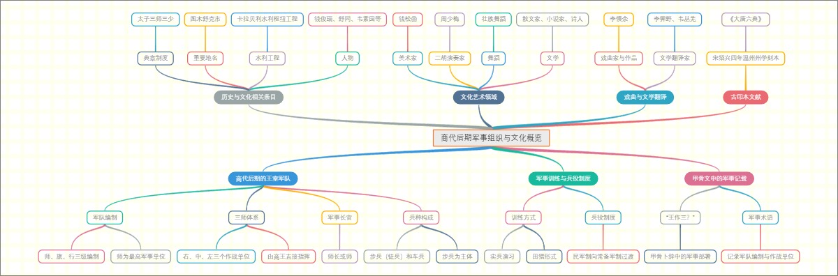 商代后期军事组织与文化概览