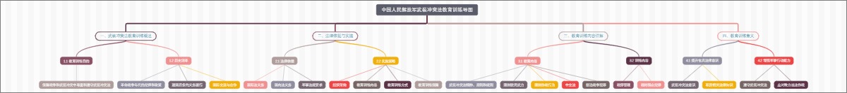 中国人民解放军武装冲突法教育训练导图