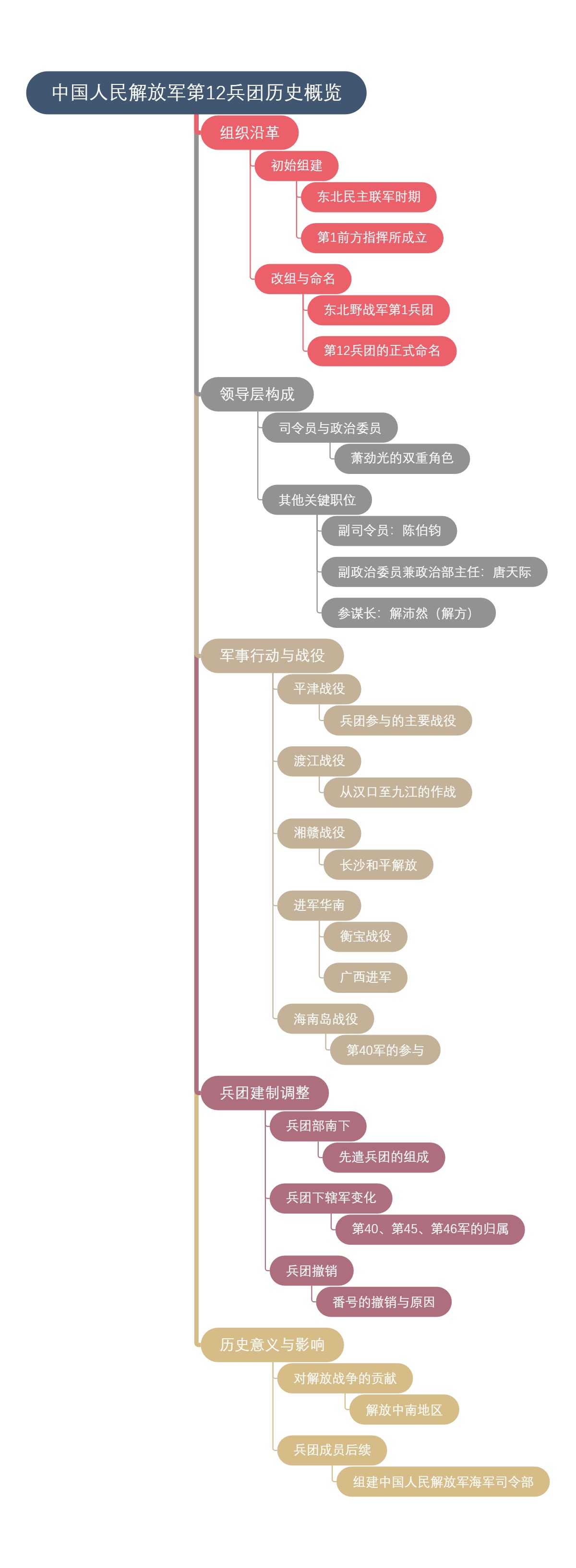 中国人民解放军第12兵团历史概览