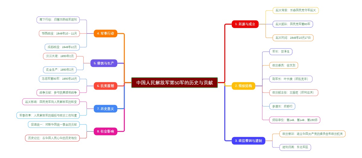 中国人民解放军第50军的历史与贡献