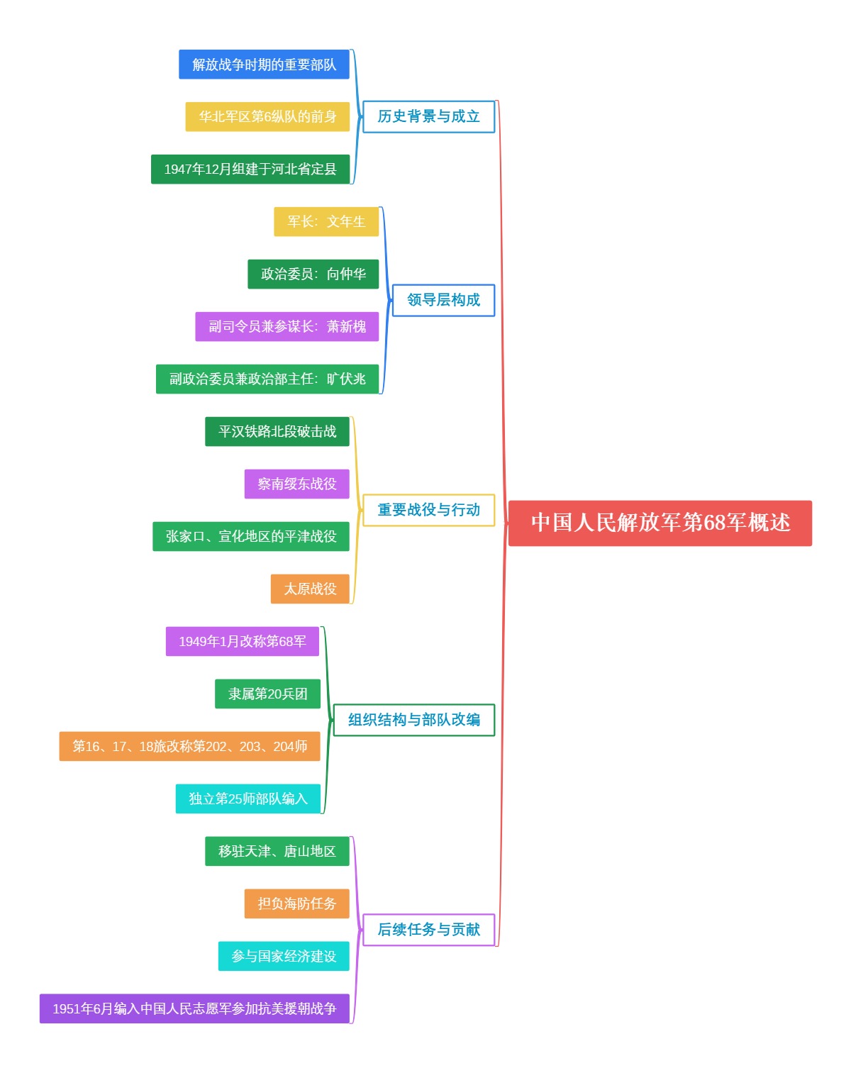 中国人民解放军第68军概述