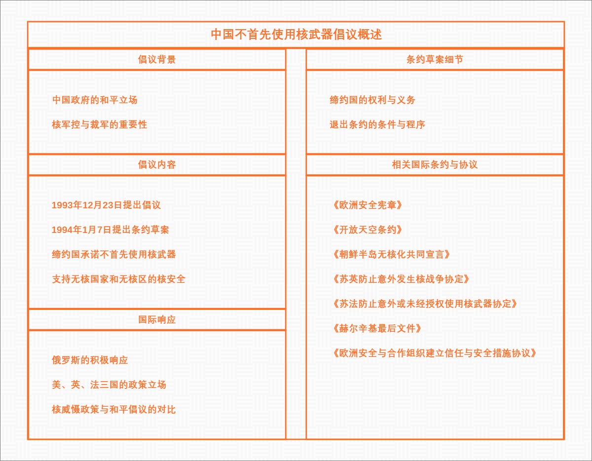 中国不首先使用核武器倡议概述