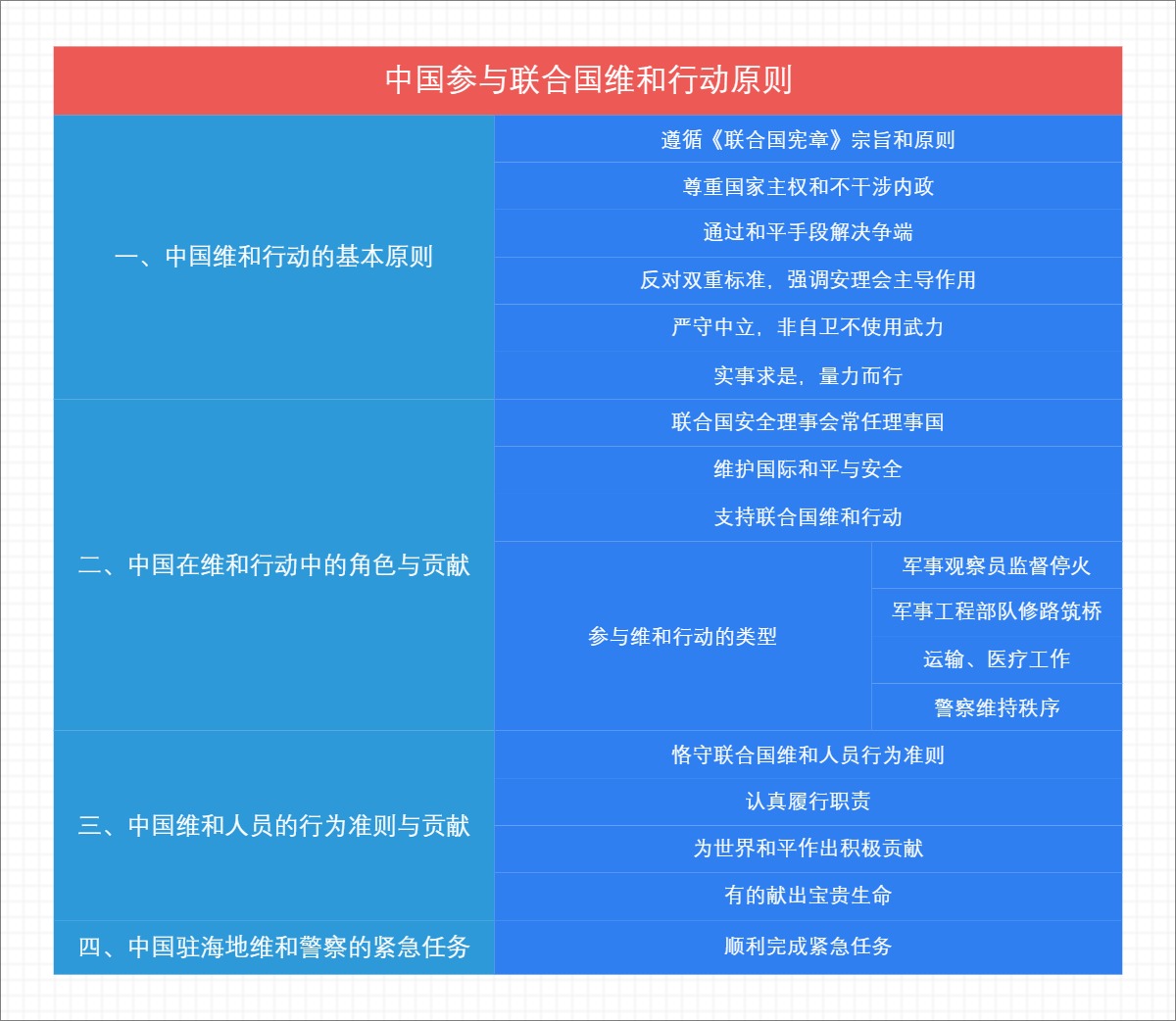 中国参与联合国维和行动原则