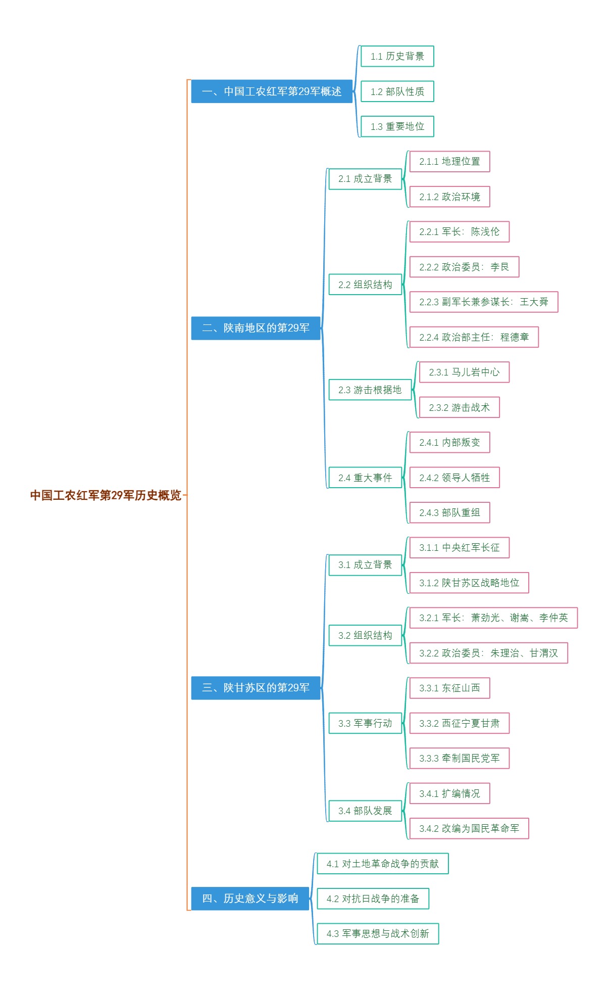 中国工农红军第29军历史概览