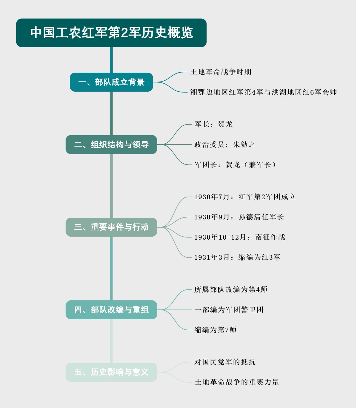 中国工农红军第2军历史概览