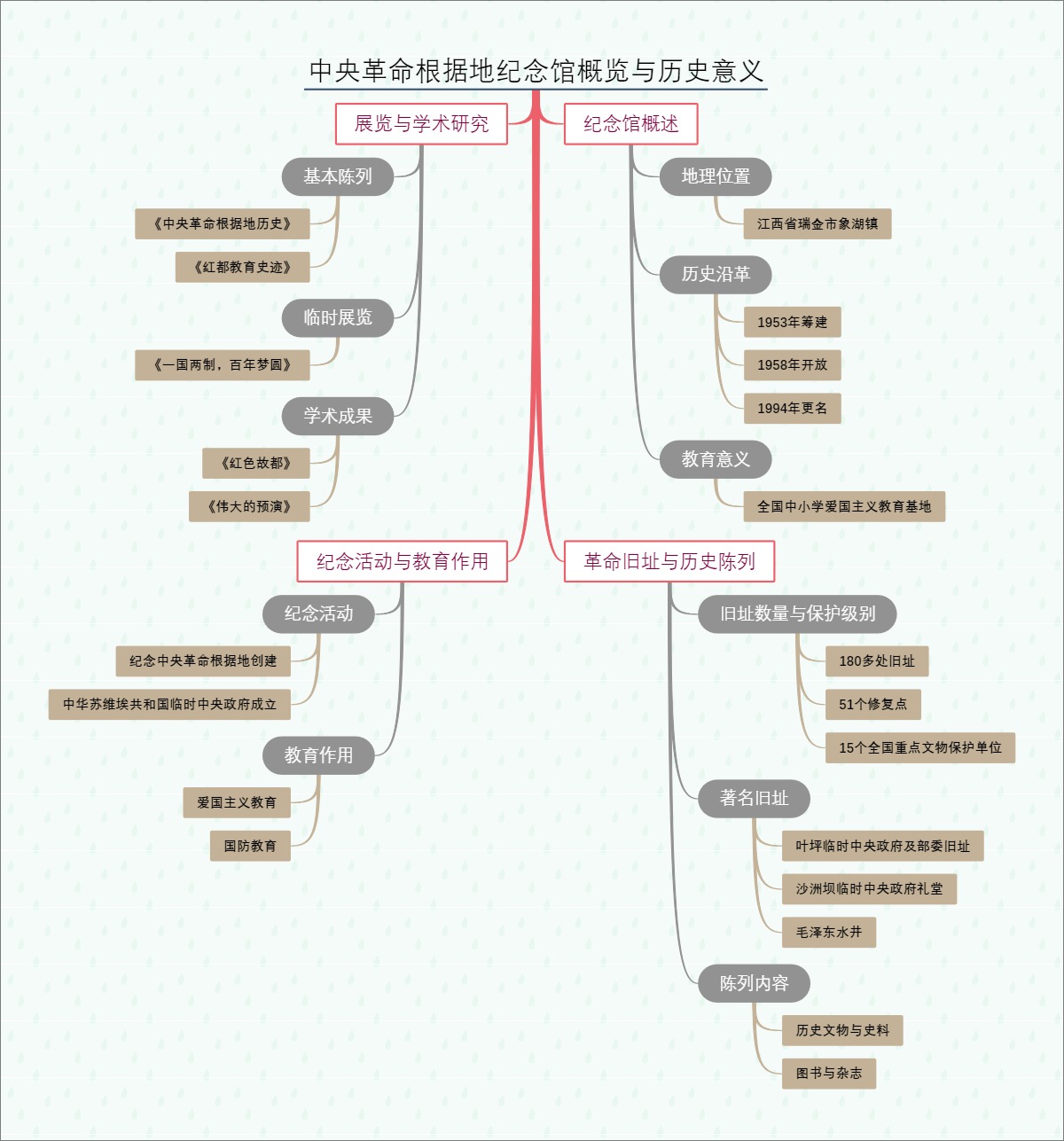 中央革命根据地纪念馆概览与历史意义