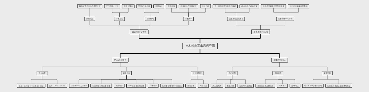 乃木希典军事思想导图