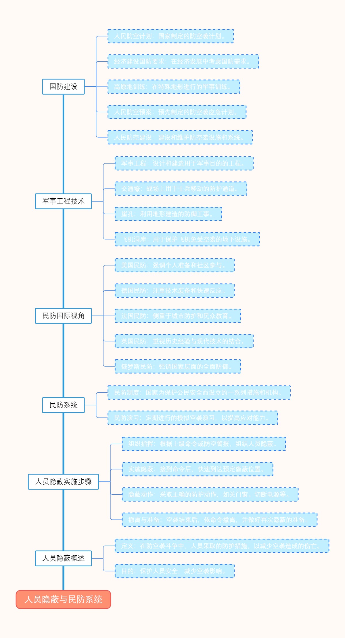 人员隐蔽与民防系统