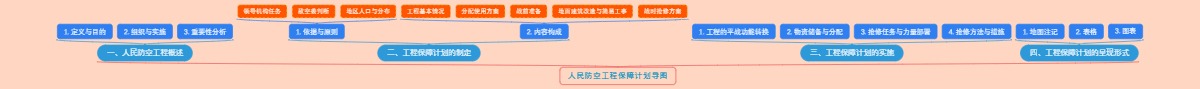 人民防空工程保障计划导图