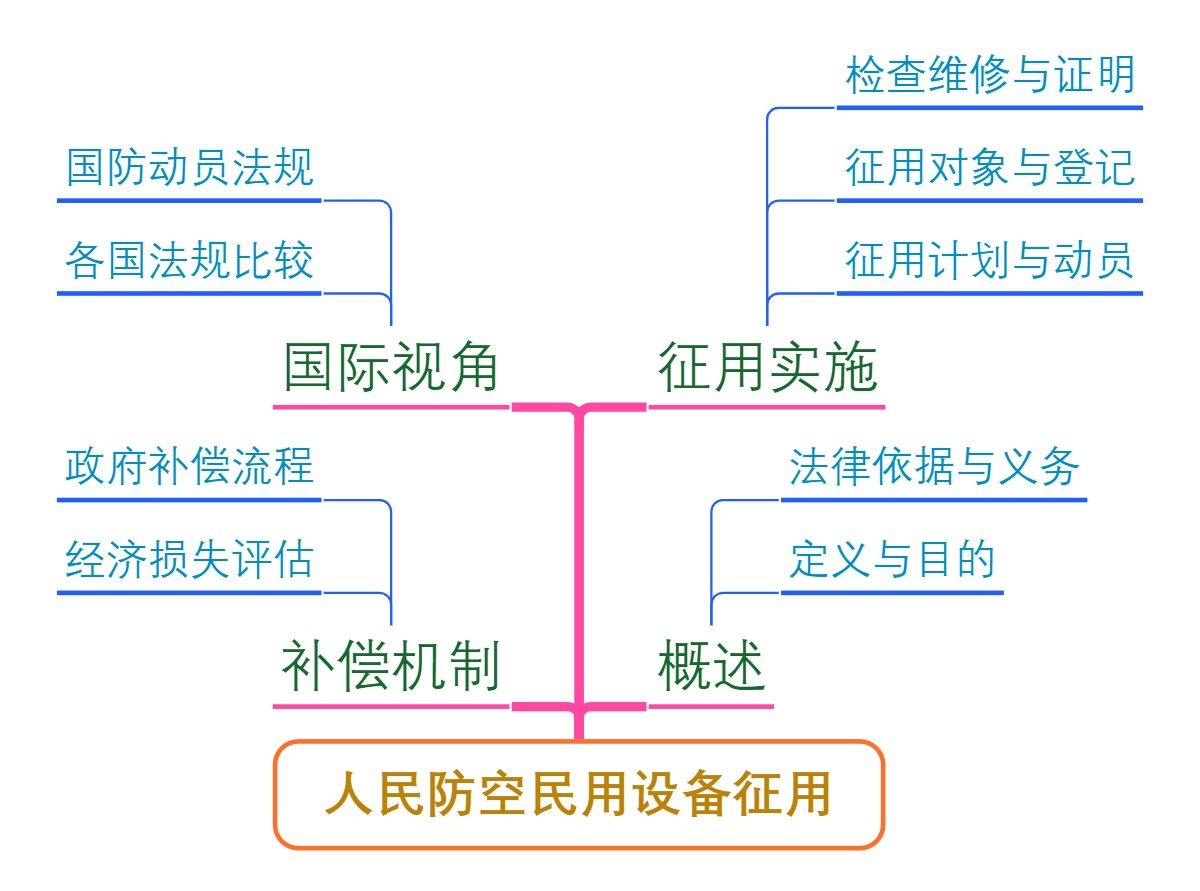 人民防空民用设备征用