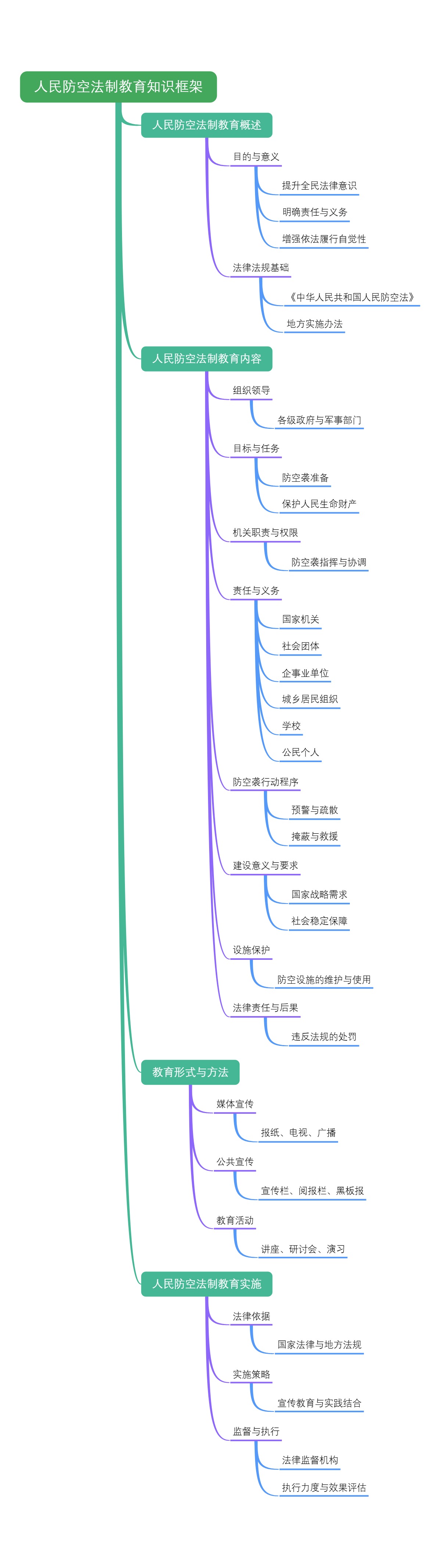 人民防空法制教育知识框架