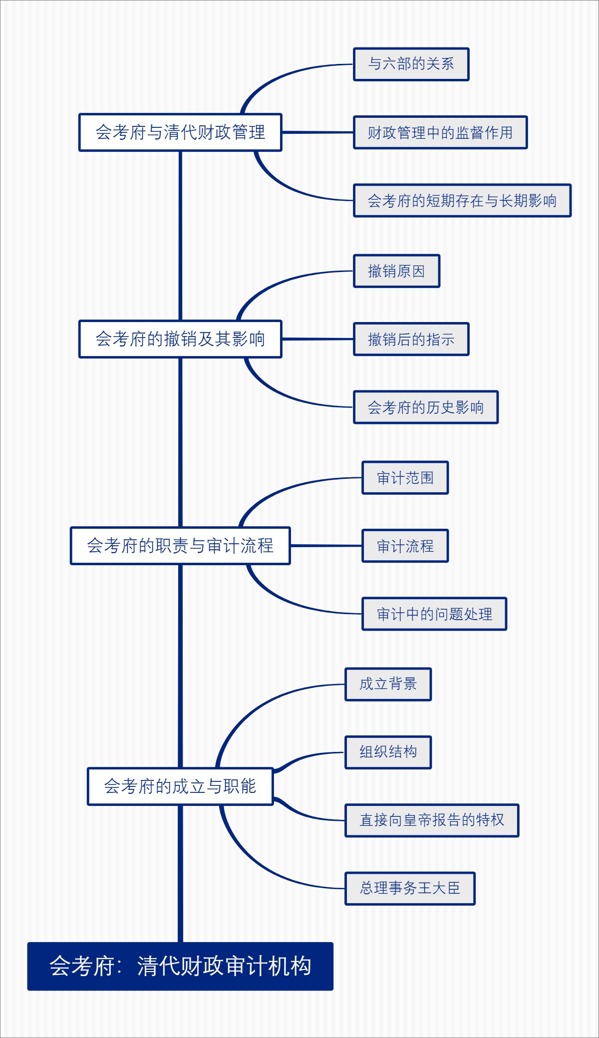 会考府：清代财政审计机构