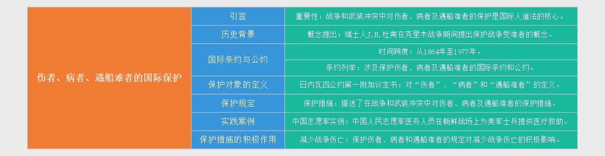 伤者、病者、遇船难者的国际保护