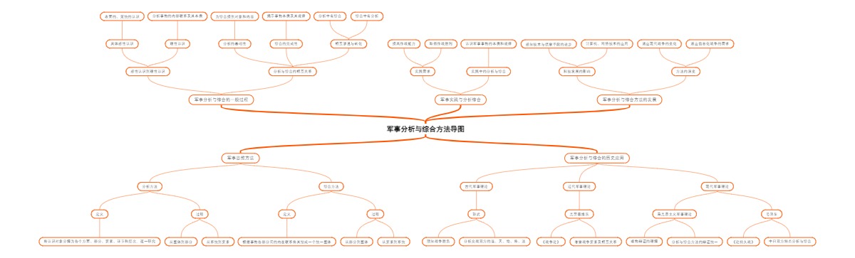 军事分析与综合方法导图