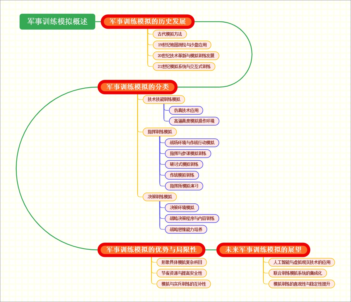 军事训练模拟概述
