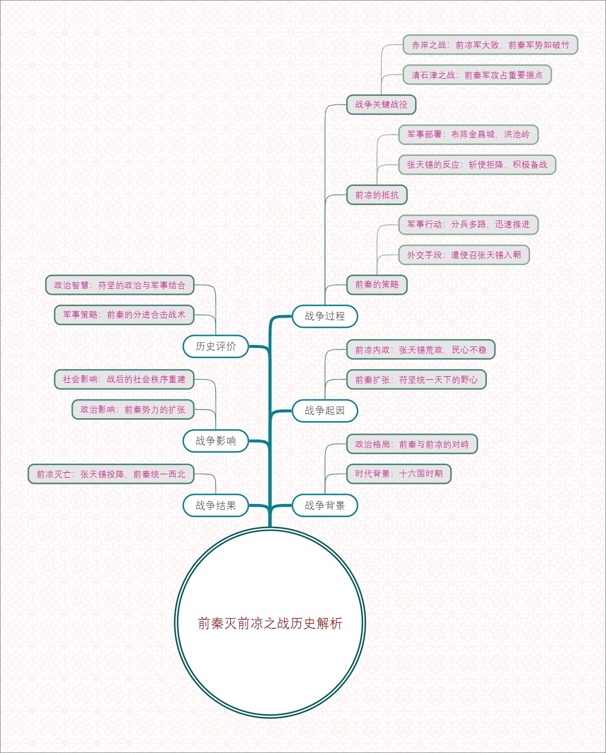 前秦灭前凉之战历史解析