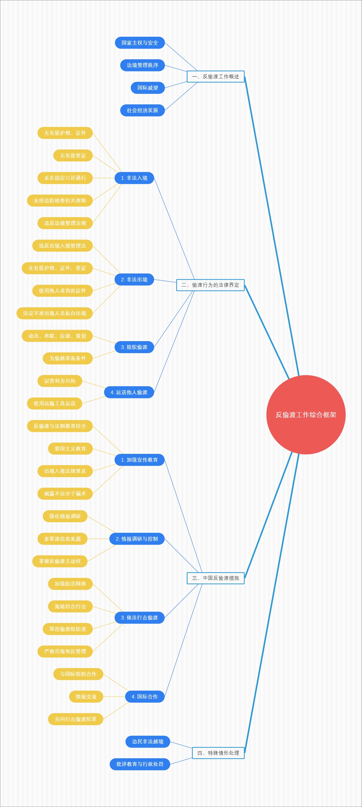 反偷渡工作综合框架