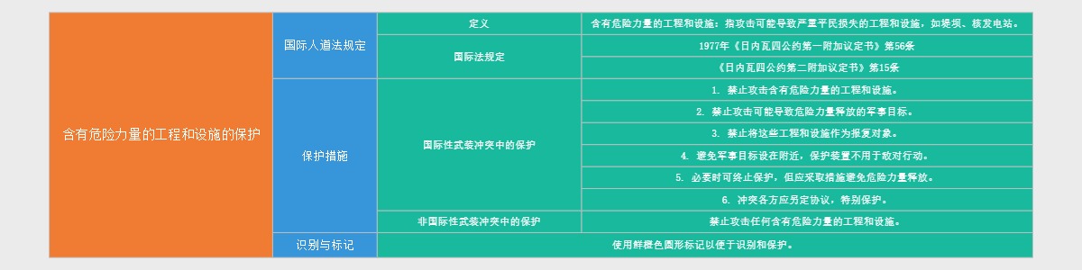 含有危险力量的工程和设施的保护