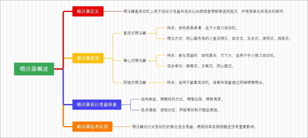 喷注器概述