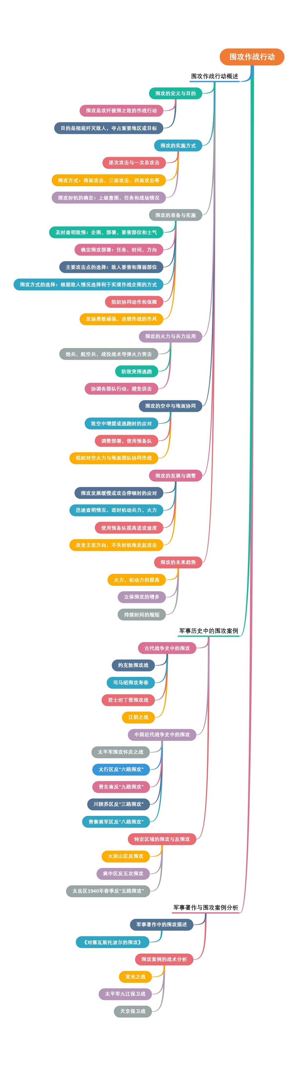 围攻作战行动概述