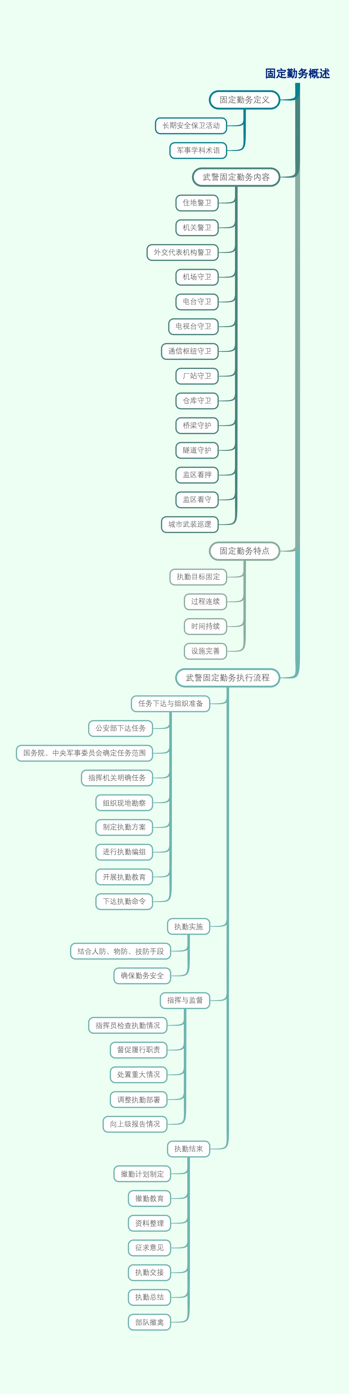 固定勤务概述