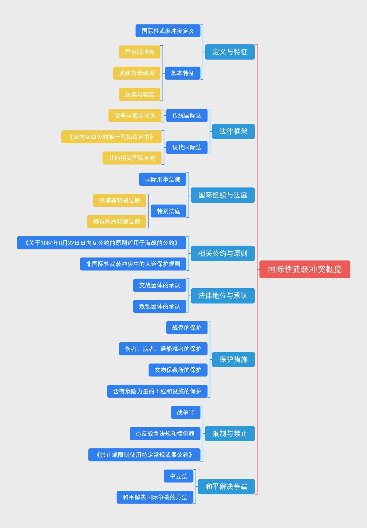 国际性武装冲突概览