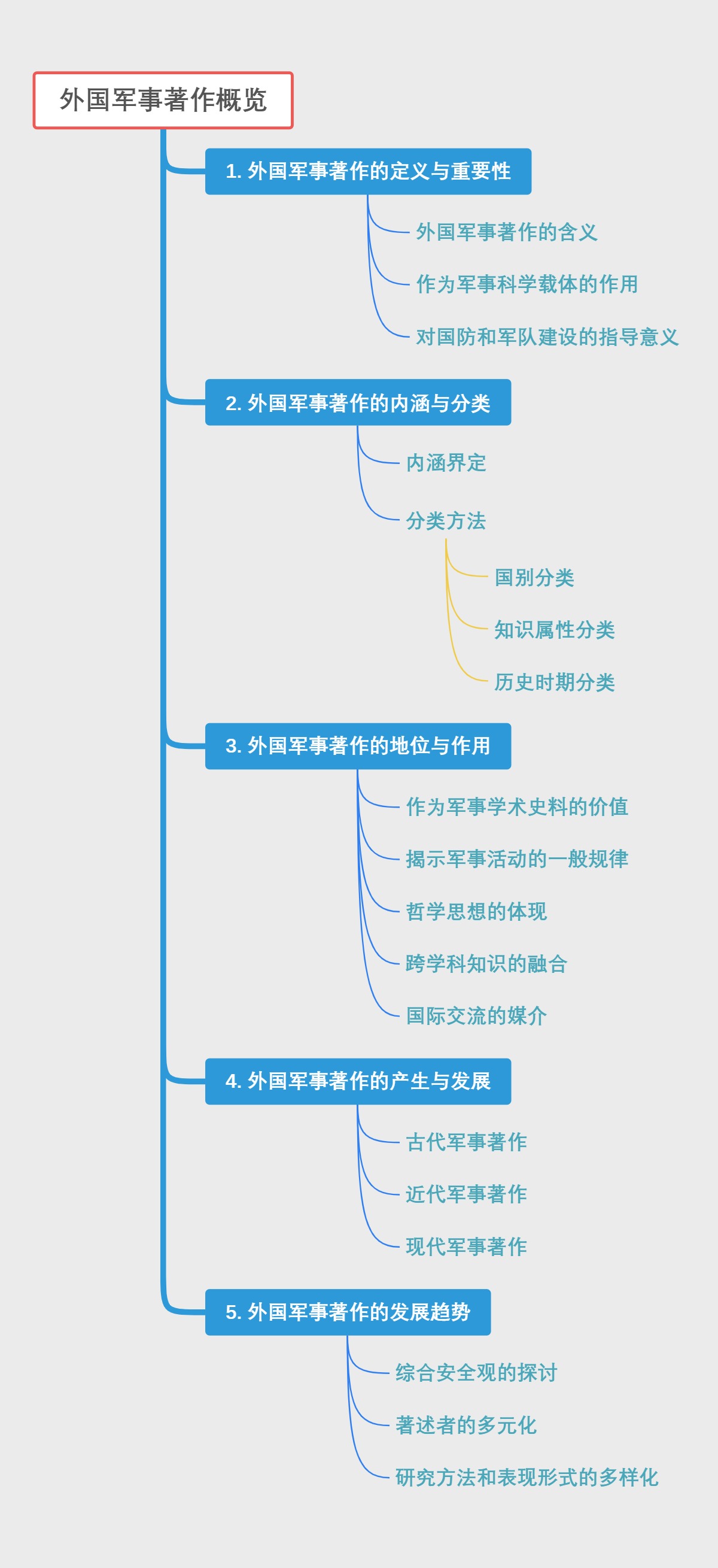 外国军事著作概览