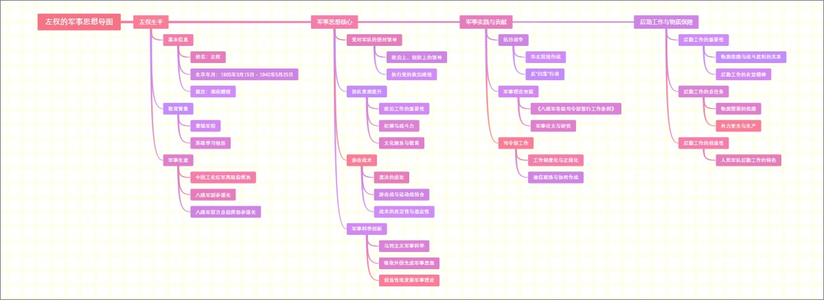 左权的军事思想导图