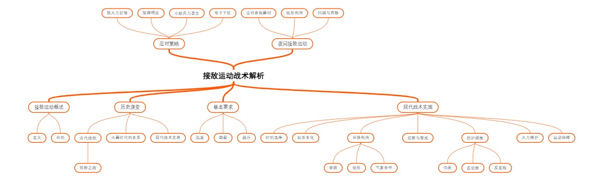 接敌运动战术解析