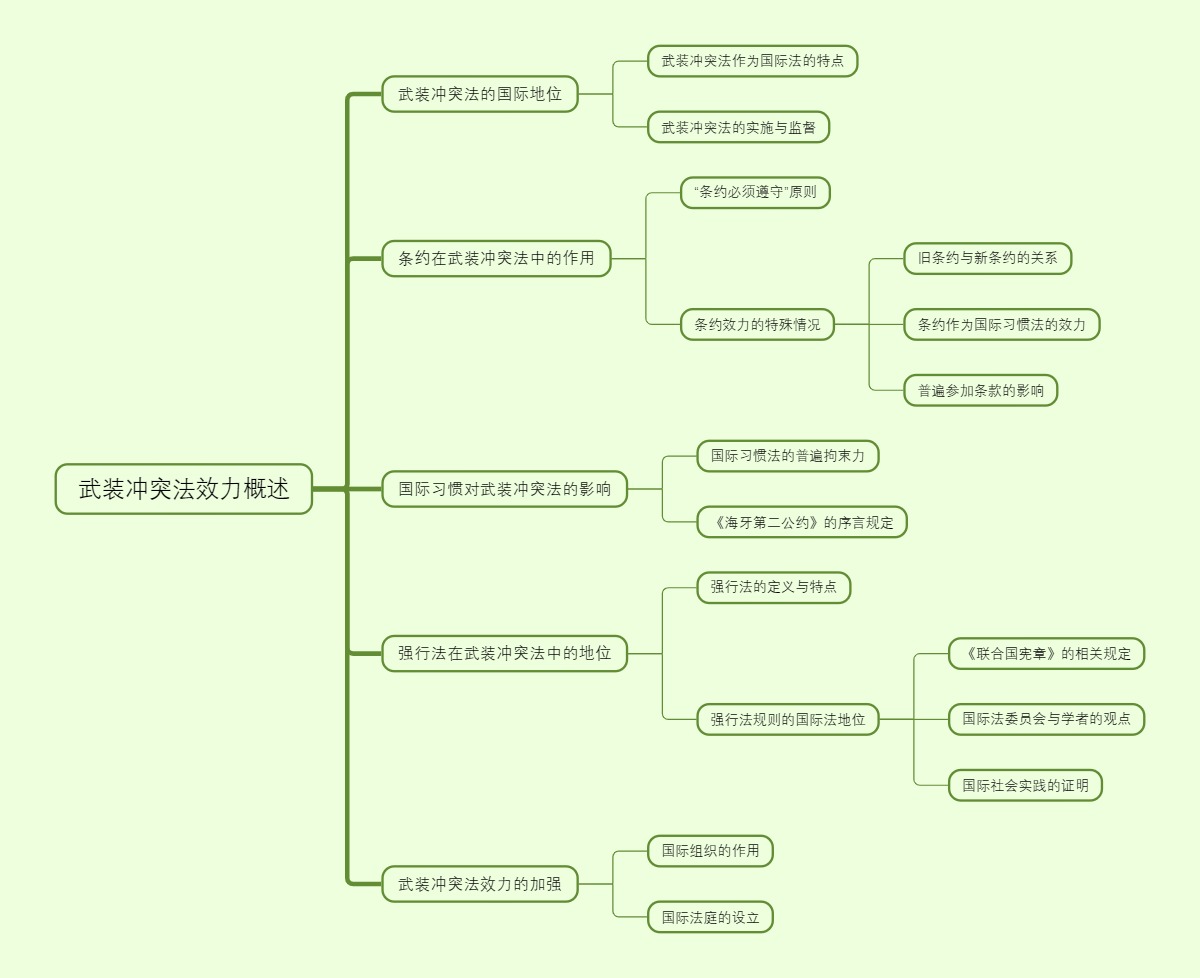 武装冲突法效力概述