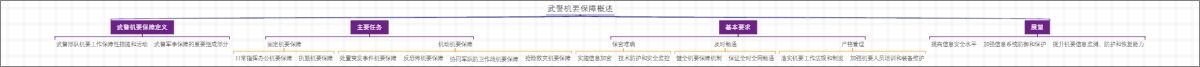 武警机要保障概述