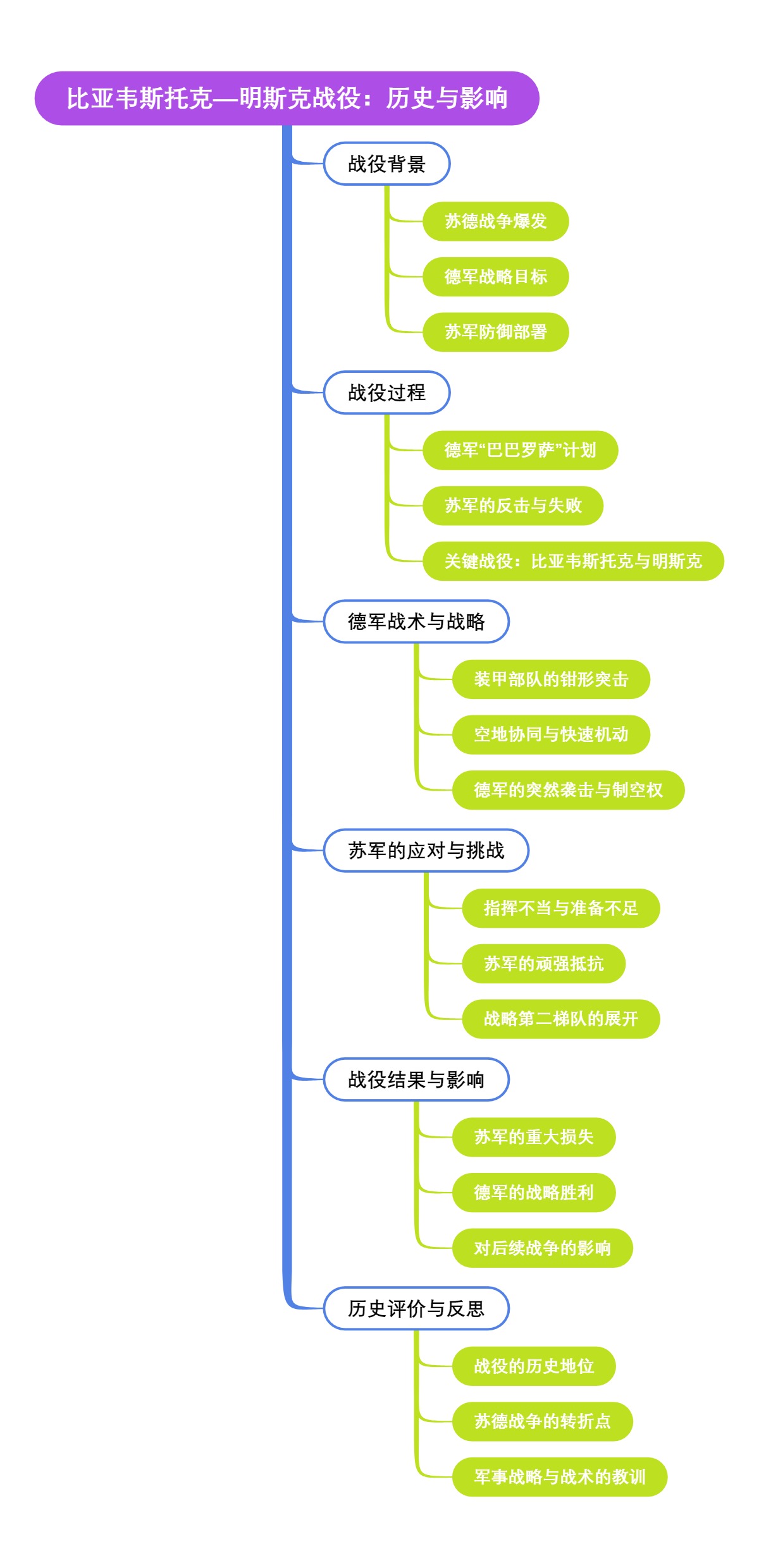 比亚韦斯托克—明斯克战役：历史与影响