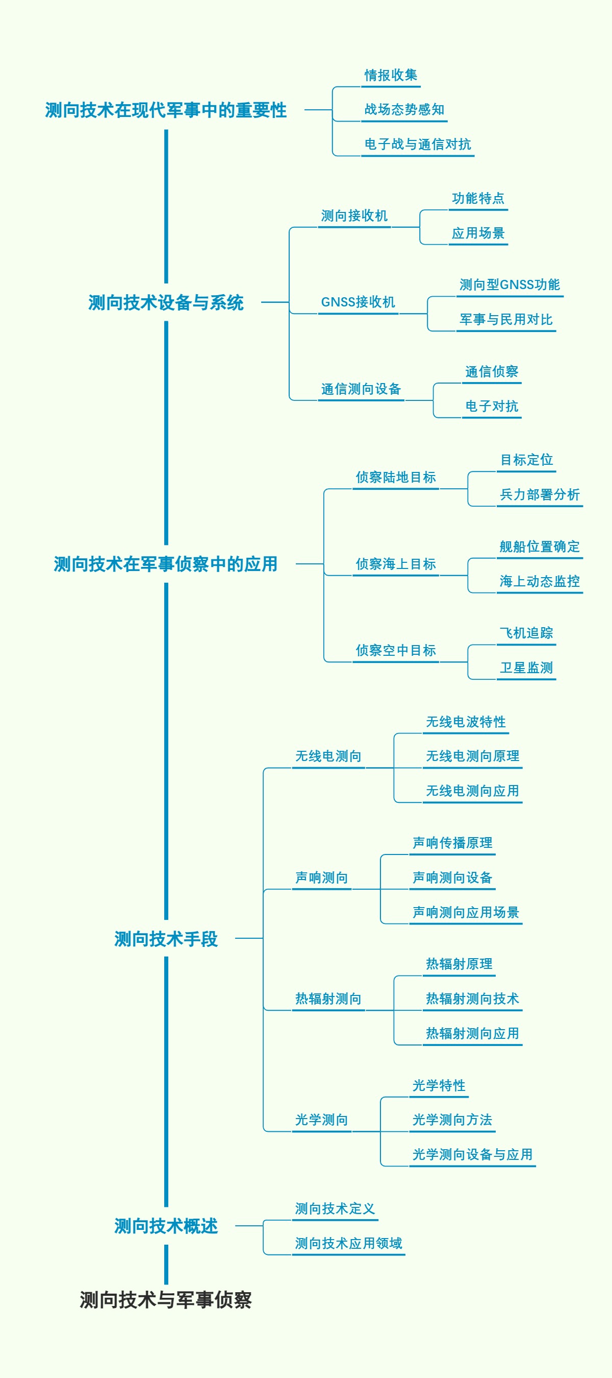 测向技术与军事侦察