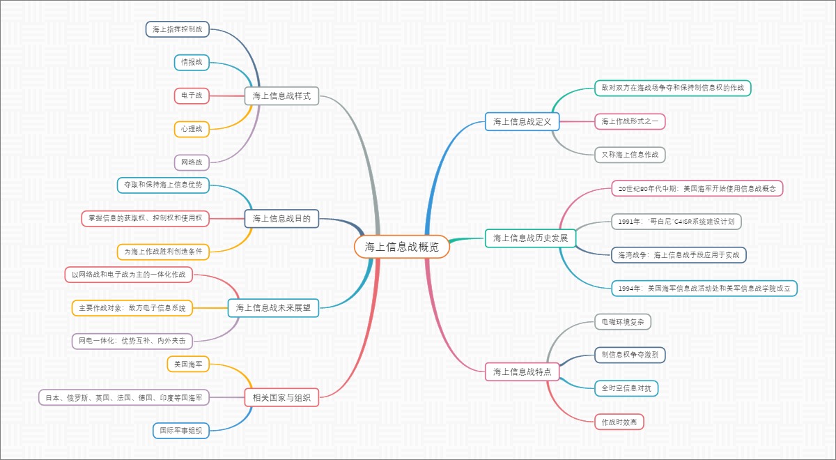 海上信息战概览