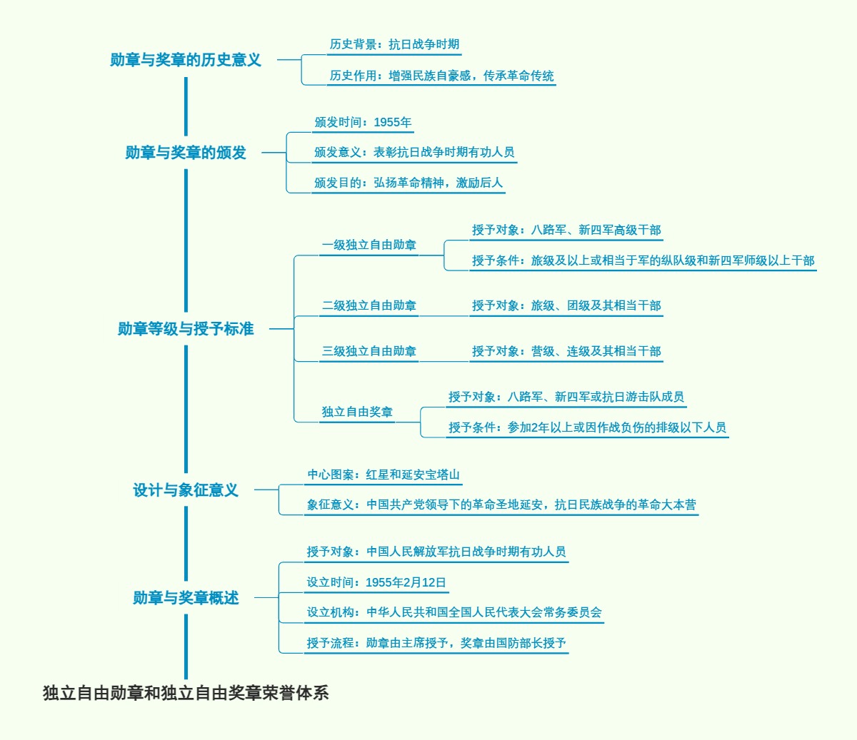 独立自由勋章和独立自由奖章荣誉体系