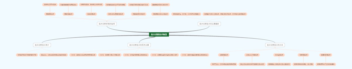 航天侦察技术概览