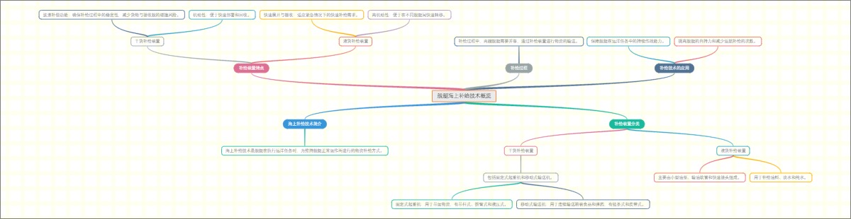 舰艇海上补给技术概览