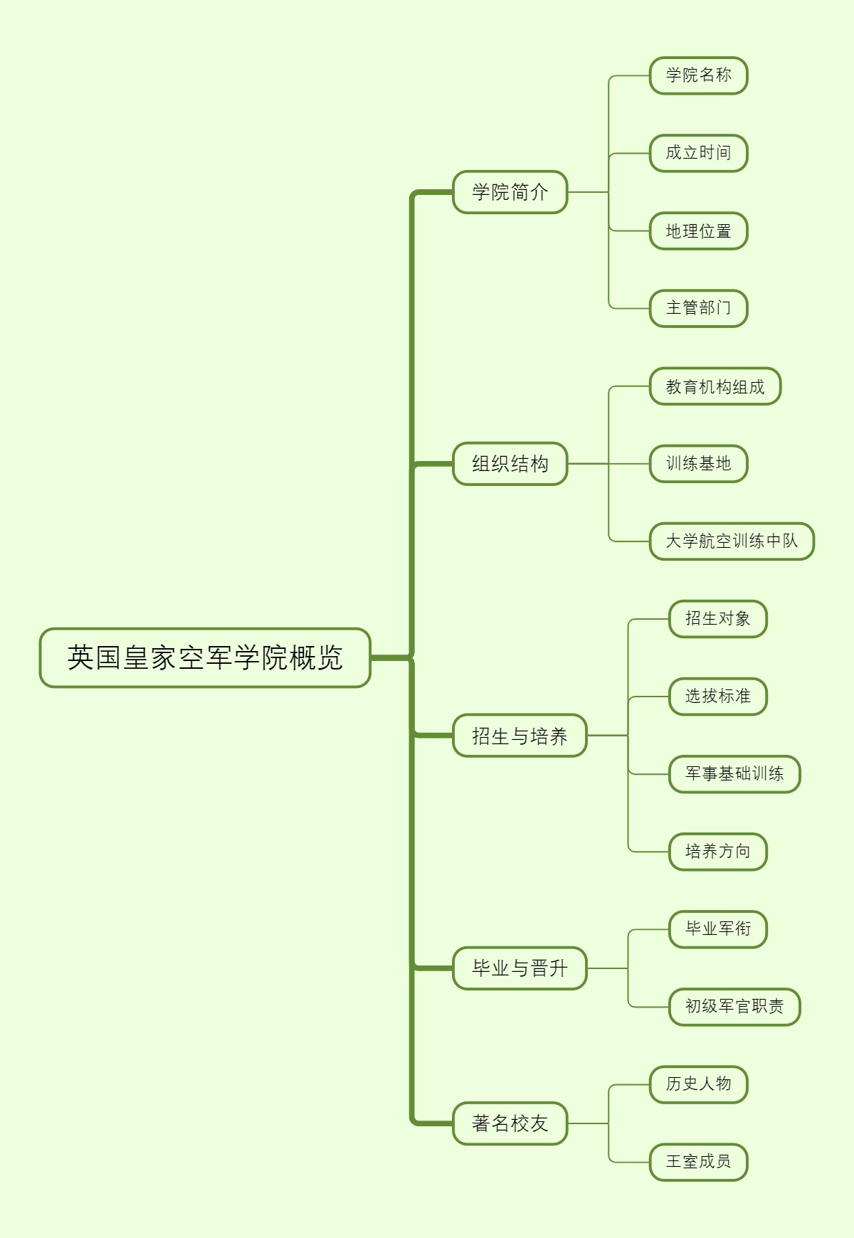 英国皇家空军学院概览