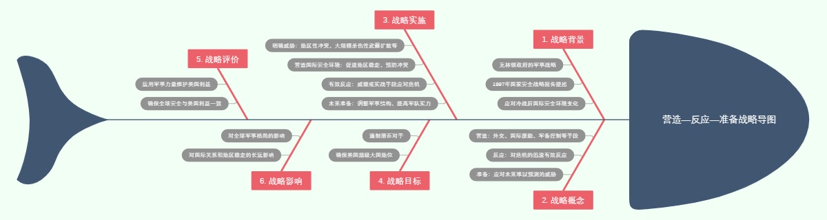 营造—反应—准备战略导图