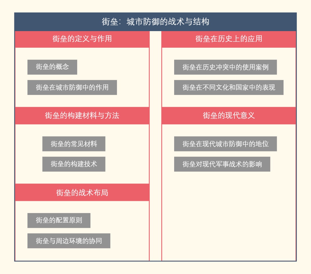 街垒：城市防御的战术与结构