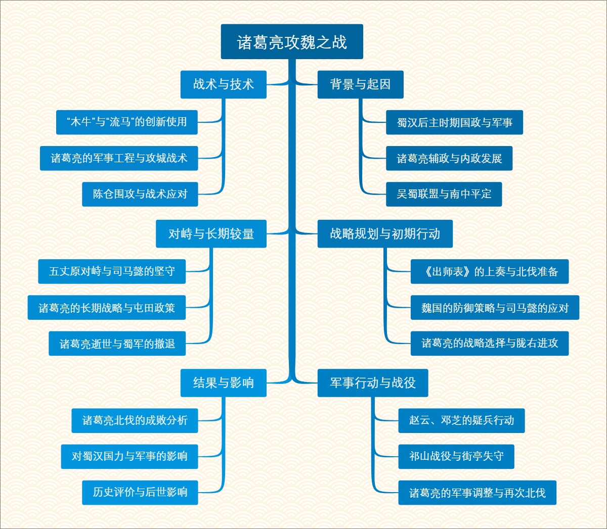 诸葛亮攻魏之战