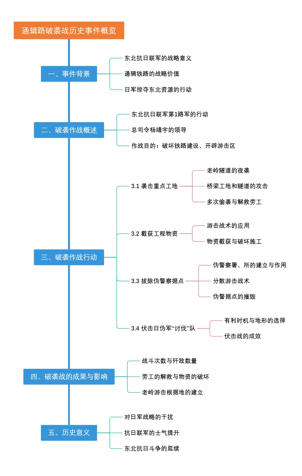 通辑路破袭战历史事件概览