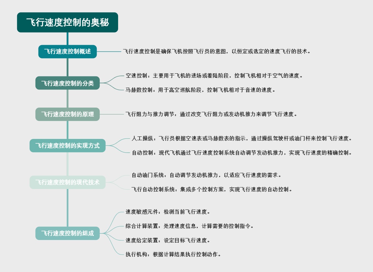 飞行速度控制的奥秘